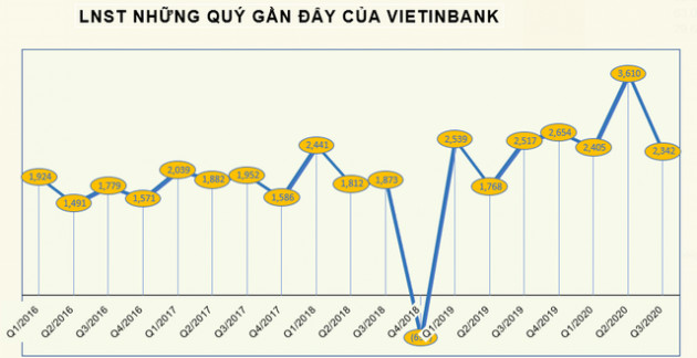 VietinBank (CTG) sắp chi hơn 18.800 tỷ đồng trả cổ tức bằng tiền tỷ lệ 5% - Ảnh 2.