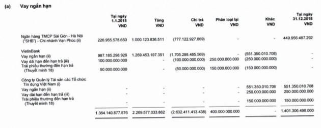 VietinBank đã chuyển nợ Xi măng Công Thanh sang VAMC