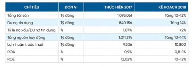 VietinBank đặt mục tiêu 10.800 tỷ đồng lợi nhuận trước thuế - Ảnh 1.