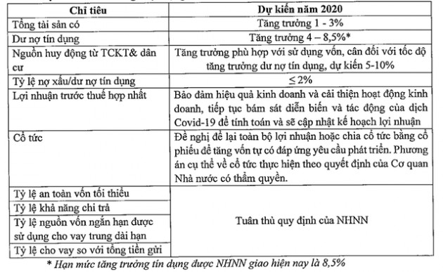 VietinBank muốn giữ lại toàn bộ lợi nhuận hoặc chia cổ tức bằng cổ phiếu, dự kiến tăng trưởng tín dụng 4-8,5% trong năm 2020 - Ảnh 1.