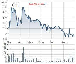 VietinBank Securities (CTS) chuẩn bị chi trả cổ tức bằng tiền mặt tỷ lệ 10% - Ảnh 1.