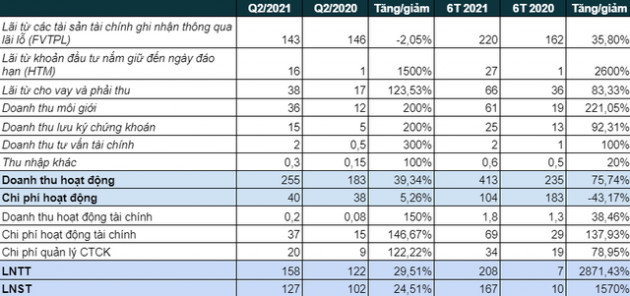 Vietinbank Securities (CTS) lãi ròng 6 tháng đạt 167 tỷ đồng, gấp gần 17 lần cùng kỳ, hoàn thành vượt kế hoạch năm - Ảnh 1.