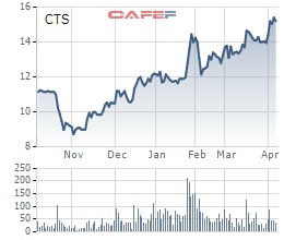 VietinBank Securities (CTS) lãi trước thuế kỷ lục gần 60 tỷ đồng trong quý 1/2018 - Ảnh 1.