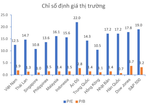 Vietinbank Securities: “Định giá không quá rẻ, thị trường chứng khoán Việt Nam khó hấp dẫn khối ngoại trong tương lai gần” - Ảnh 3.