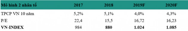 Vietinbank Securities dự báo VN-Index đạt 1.024 điểm trong năm 2019, chú ý nhóm cổ phiếu ngân hàng - Ảnh 2.