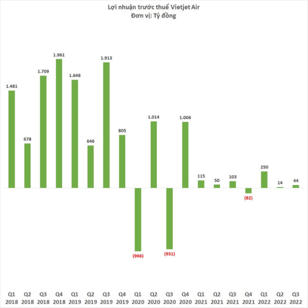Vietjet Air báo lãi quý thứ 3 liên tiếp, doanh thu phụ trợ tăng vọt trở thành nguồn thu chính - Ảnh 2.