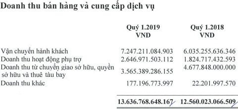 Vietjet Air: Mảng phụ trợ tiếp tục tăng trưởng mạnh 45% quý đầu năm, đóng góp hơn 19% tổng doanh thu với 2.647 tỷ đồng - Ảnh 1.