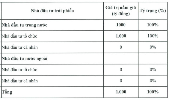 Vietjet Air (VJC) vừa huy động 1.000 tỷ trái phiếu, đẩy mạnh dịch vụ hàng không nhằm bù đắp hoạt động khai thác vận tải - Ảnh 1.