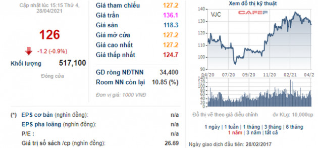 Vietjet đã bán xong gần 18 triệu cổ phiếu quỹ, thu về 2.350 tỷ đồng - Ảnh 1.