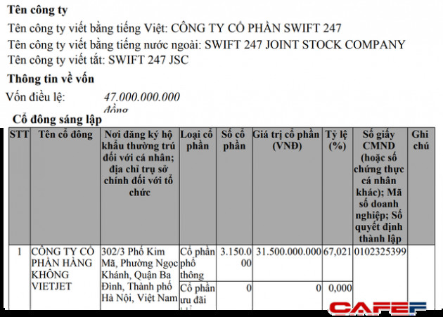 Vietjet mua 67% vốn của Swift247 – startup giao hàng xuyên quốc gia được sáng lập bởi con trai nữ tỷ phú Nguyễn Thị Phương Thảo - Ảnh 1.