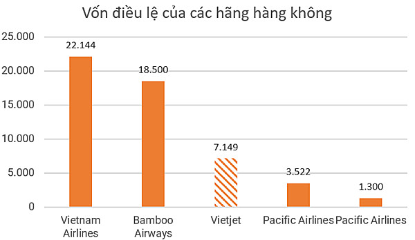 Vietjet thay đổi phương án phát hành cổ phiếu năm nay - Ảnh 1.