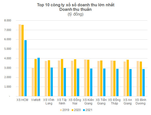 Vietlott: Doanh thu tăng tốc nhanh chóng lên số 2 ngành xổ số nhưng lợi nhuận không lọt nổi Top 20 - Ảnh 1.