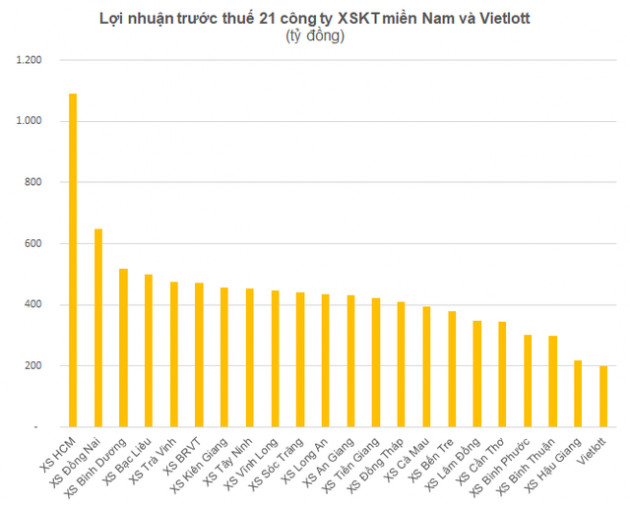 Vietlott: Doanh thu tăng tốc nhanh chóng lên số 2 ngành xổ số nhưng lợi nhuận không lọt nổi Top 20 - Ảnh 2.