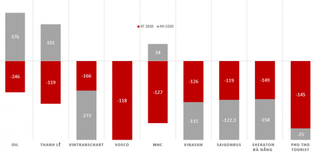 Vietnam Airlines, BSR, FLC và Petrolimex lỗ nghìn tỷ cùng hàng loạt doanh nghiệp tên tuổi lỗ trăm tỷ trong nửa đầu 2020 - Ảnh 2.