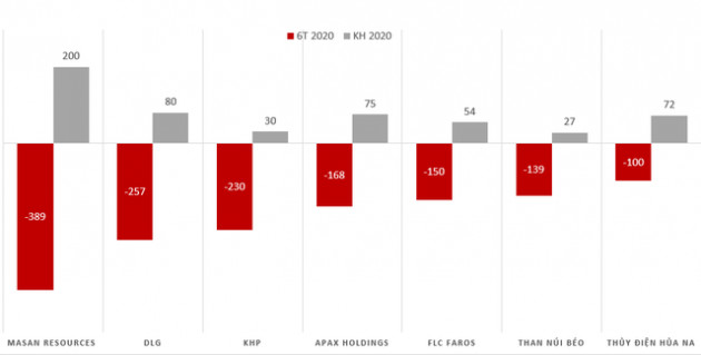 Vietnam Airlines, BSR, FLC và Petrolimex lỗ nghìn tỷ cùng hàng loạt doanh nghiệp tên tuổi lỗ trăm tỷ trong nửa đầu 2020 - Ảnh 3.