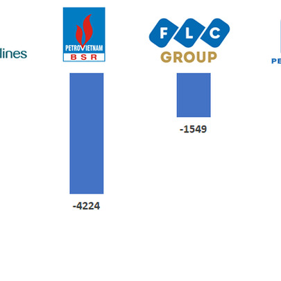 Vietnam Airlines, BSR, FLC và Petrolimex lỗ nghìn tỷ cùng hàng loạt doanh nghiệp tên tuổi lỗ trăm tỷ trong nửa đầu 2020