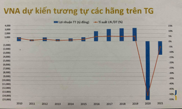 Vietnam Airlines (HVN) tiếp tục lùi ngày tổ chức ĐHĐCĐ đến 10/8 - Ảnh 1.