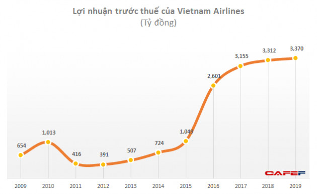 Vietnam Airlines khử trùng toàn bộ chuyến bay quốc tế về Việt Nam, Siêu Ủy ban ước tính năm 2020 có thể lỗ 4.300 tỷ - Ảnh 1.