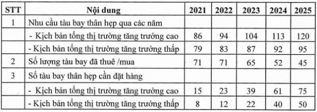 Vietnam Airlines lên kế hoạch đầu tư 3,7 tỷ USD mua 50 tàu bay thân hẹp giai đoạn 2021-2025 - Ảnh 2.