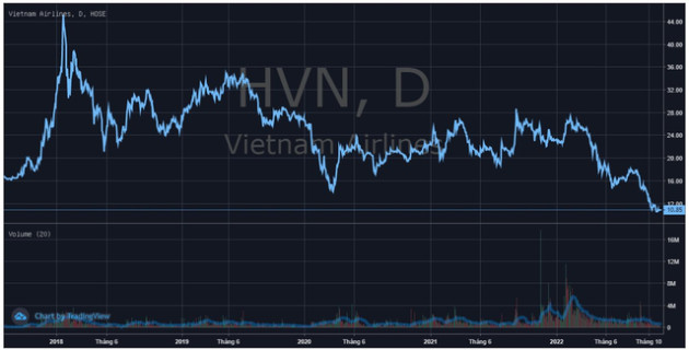 Vietnam Airlines lên tiếng về tình trạng cổ phiếu trong diện kiểm soát và biện pháp khắc phục - Ảnh 1.