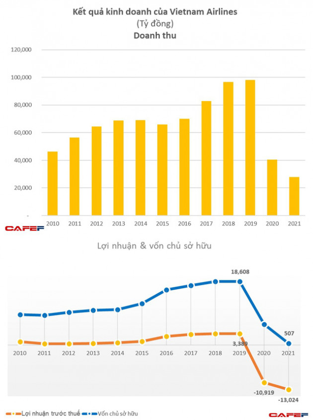 Vietnam Airlines lỗ hơn 13.000 tỷ năm 2021, thoát cảnh âm vốn chủ sở hữu nhờ nguồn vốn mới từ SCIC - Ảnh 1.