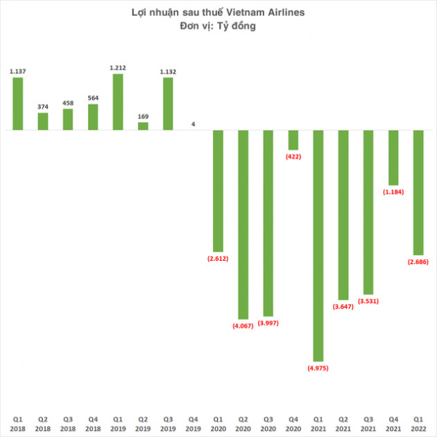  Vietnam Airlines tung 3 giải pháp lớn để thoát lỗ: Sẽ bán tàu bay cũ, tái cơ cấu danh mục đầu tư, phát hành cổ phiếu tăng vốn - Ảnh 1.