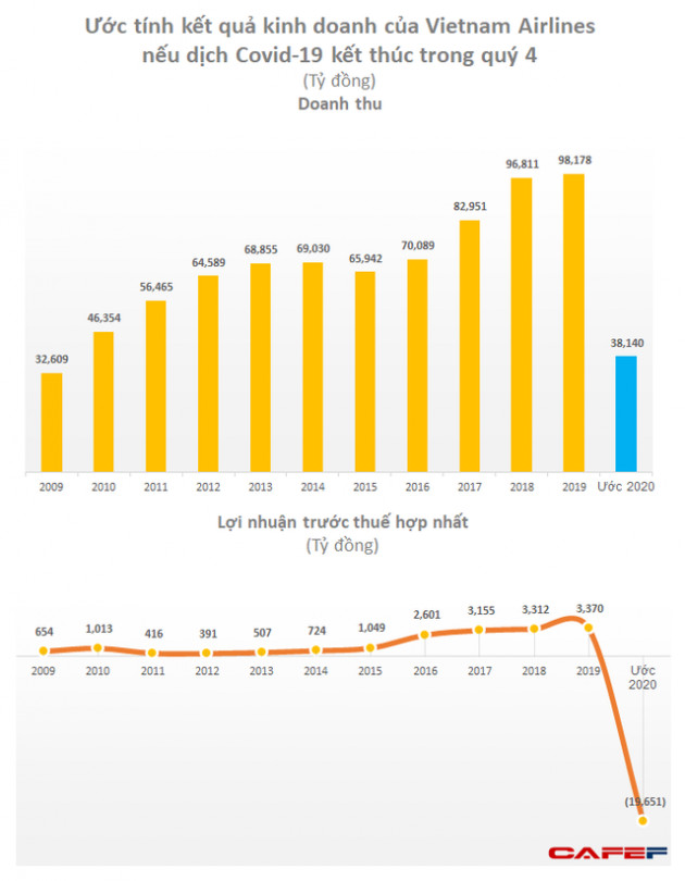 Vietnam Airlines ước lỗ 2.400 tỷ trong quý 1, cả năm có thể lỗ gần 20.000 tỷ nếu dịch kéo dài đến quý 4 - Ảnh 1.