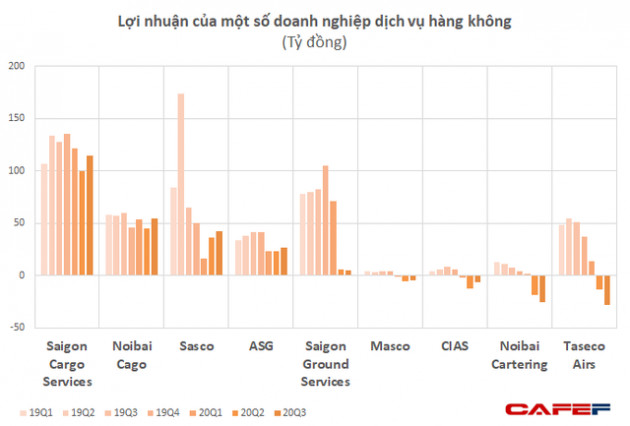 Vietnam Airlines, Vietjet vẫn lỗ lớn, nhưng các công ty logistics hàng không vẫn “sống khỏe”, lợi nhuận phục hồi mạnh - Ảnh 3.