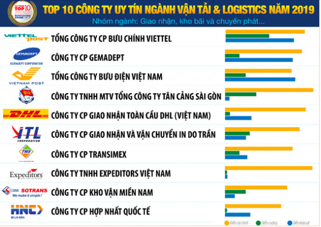 Vietnam Report: Vietnam Post bị Viettel Post vượt mặt trong top 10 công ty vận tải và logistics uy tín năm 2019 - Ảnh 1.