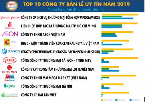 Vietnam Report: Vincommerce, Thế giới Di động đứng đầu top công ty bán lẻ uy tín năm 2019 - Ảnh 1.