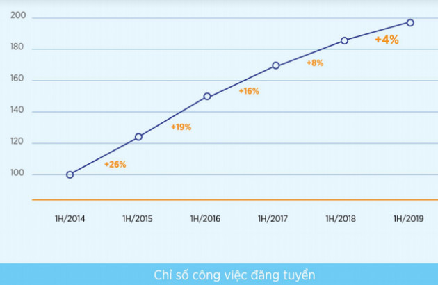 Thống kê của VietnamWorks: Bất ngờ khi cán bộ cấp càng cao, nhân viên làm việc càng lâu năm có ý định chuyển việc nhiều nhất 2019 - Ảnh 1.