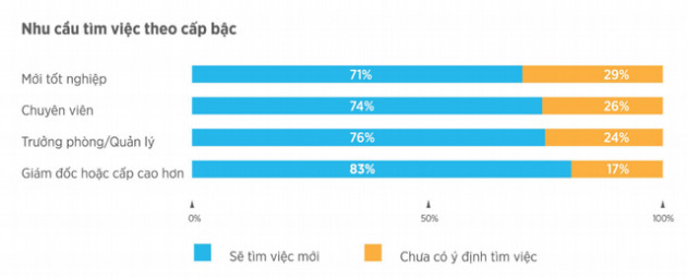 Thống kê của VietnamWorks: Bất ngờ khi cán bộ cấp càng cao, nhân viên làm việc càng lâu năm có ý định chuyển việc nhiều nhất 2019 - Ảnh 5.