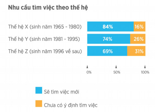 Thống kê của VietnamWorks: Bất ngờ khi cán bộ cấp càng cao, nhân viên làm việc càng lâu năm có ý định chuyển việc nhiều nhất 2019 - Ảnh 7.