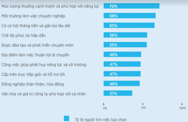 Thống kê của VietnamWorks: Bất ngờ khi cán bộ cấp càng cao, nhân viên làm việc càng lâu năm có ý định chuyển việc nhiều nhất 2019 - Ảnh 8.