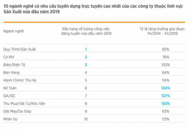 VietnamWorks: Điện-Điện tử xếp thứ 3 trong Top 10 ngành nghề có nhu cầu tuyển dụng cao - Ảnh 1.