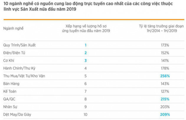 VietnamWorks: Điện-Điện tử xếp thứ 3 trong Top 10 ngành nghề có nhu cầu tuyển dụng cao - Ảnh 2.