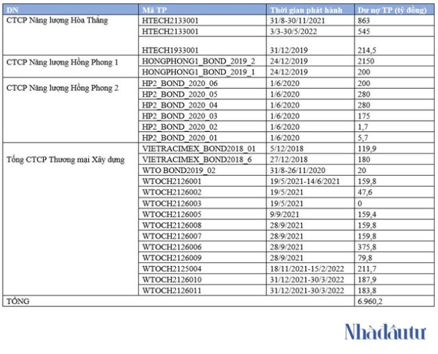 Vietracimex dồn dập mua lại trái phiếu - Ảnh 2.