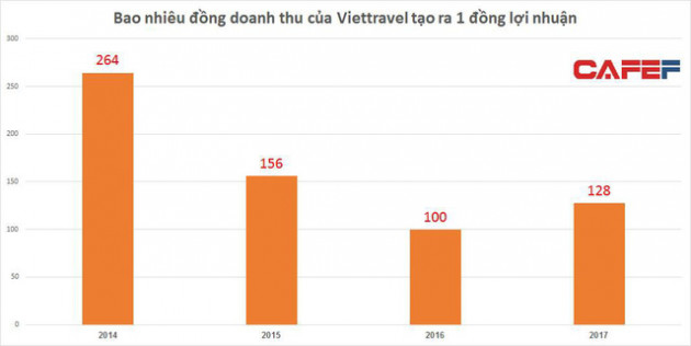 Vietravel: Công ty lữ hành số 1 với doanh thu hơn 6.000 tỷ, nhưng lãi không bằng một khách sạn cỡ vừa - Ảnh 1.