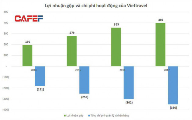 Vietravel: Công ty lữ hành số 1 với doanh thu hơn 6.000 tỷ, nhưng lãi không bằng một khách sạn cỡ vừa - Ảnh 2.