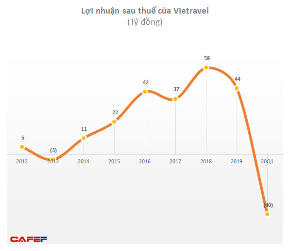 Vietravel (VTR): Lên kế hoạch chào bán cổ phần cho đối tác chiến lược, quý 3/2020 phát hành tối đa 200 tỷ trái phiếu - Ảnh 1.