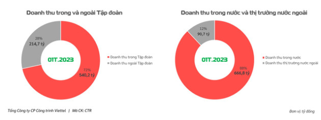 Viettel Construction (CTR) báo lãi tháng 1 tăng 12% so với cùng kỳ, đặt mục tiêu doanh thu cả năm trên 10.300 tỷ đồng - Ảnh 3.