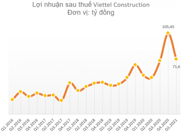 Viettel Construction (CTR) chốt ngày chia thưởng cổ phiếu và trả cổ tức bằng tiền cho cổ đông với tổng tỷ lệ 39,5% - Ảnh 1.