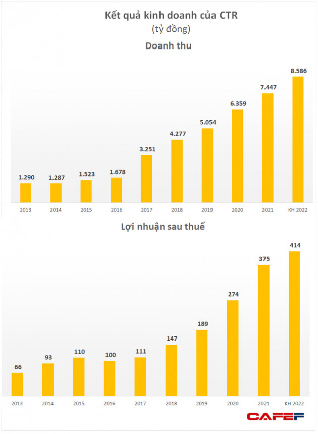 Viettel Construction (CTR) đặt mục tiêu tăng trưởng lợi nhuận 10% trong năm 2022 - Ảnh 1.