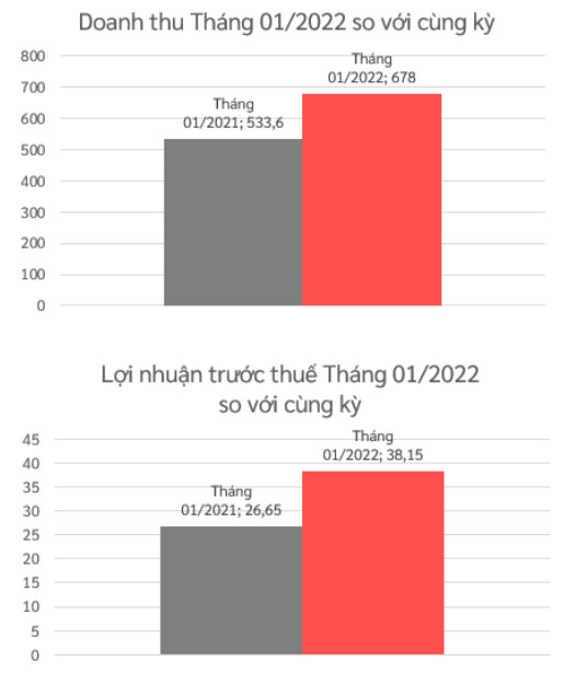 Viettel Construction (CTR) đặt mục tiêu tăng trưởng lợi nhuận 10% trong năm 2022 - Ảnh 2.