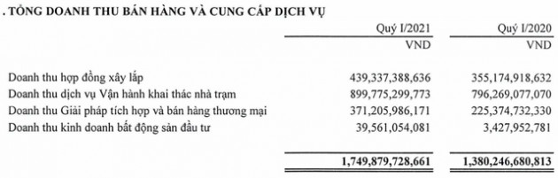 Viettel Construction (CTR) lãi ròng gần 72 tỷ đồng trong quý 1, tăng trưởng 41% so với cùng kỳ 2020 - Ảnh 1.