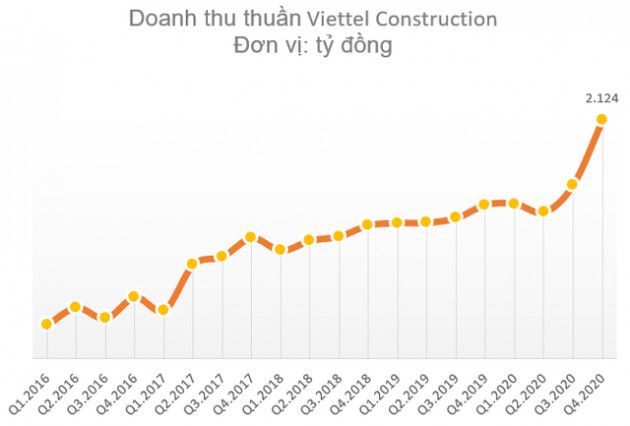 Viettel Construction (CTR) lãi ròng kỷ lục 274 tỷ đồng, vượt 38% kế hoạch năm 2020 - Ảnh 1.