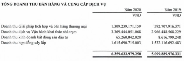 Viettel Construction (CTR) lãi ròng kỷ lục 274 tỷ đồng, vượt 38% kế hoạch năm 2020 - Ảnh 3.