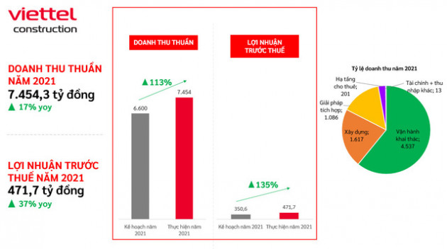Viettel Construction (CTR) ước lãi 472 tỷ đồng, tăng trưởng 37% và hoàn thành vượt 34% kế hoạch năm 2021 - Ảnh 1.