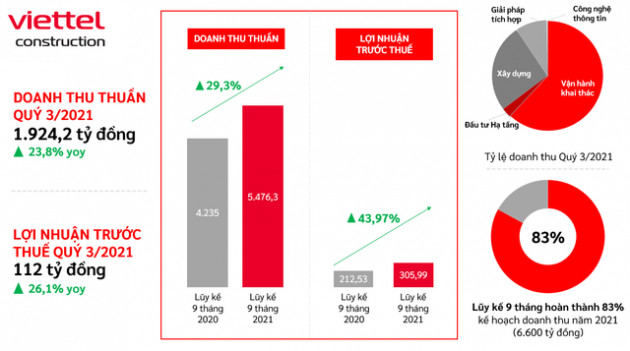 Viettel Construction (CTR) ước lãi 9 tháng tăng trưởng 44%, cổ phiếu lập đỉnh mới - Ảnh 1.