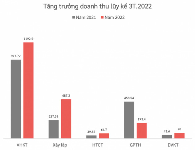 Viettel Construction (CTR) ước lãi quý 1 tăng trưởng 23%, nâng sở hữu lên gần 2.600 trạm BTS - Ảnh 2.